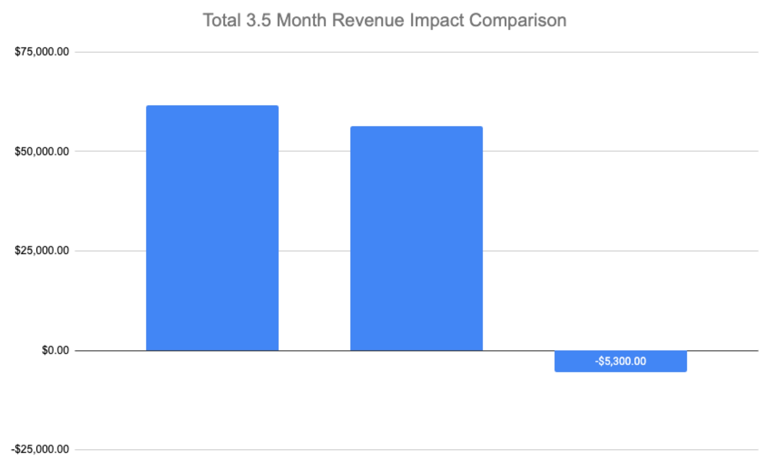 Client Case Study Measurable Impacts of New Content Posts on Revenue