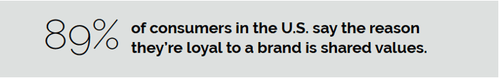 89-percent-of-consumers-in-the-us-say-the-reason-theyre-loyal-to-a-brand-is-shared-values