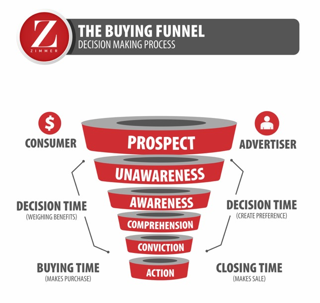 Updated Buying Funnel (1)